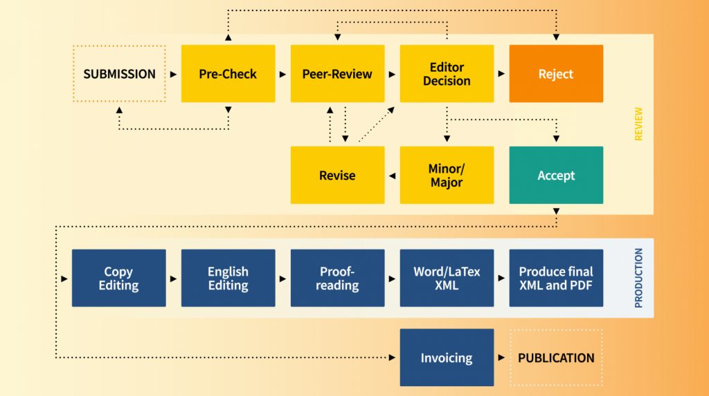 A flowchart showing the various different MDPI manuscript statuses. Used in article for early career researchers as well.