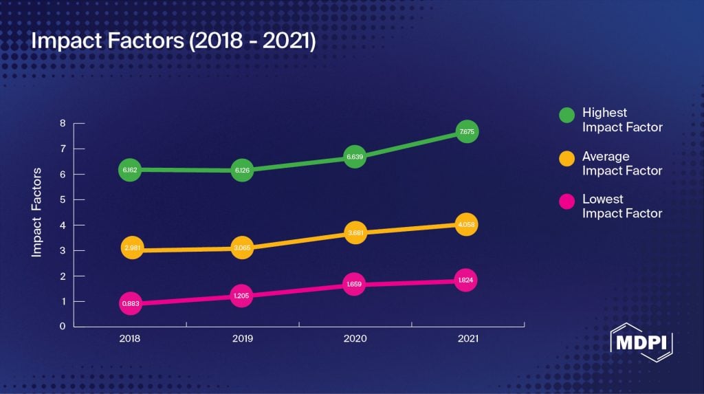 A graph showing the increase in Impact Factor between 2018 and 2021.