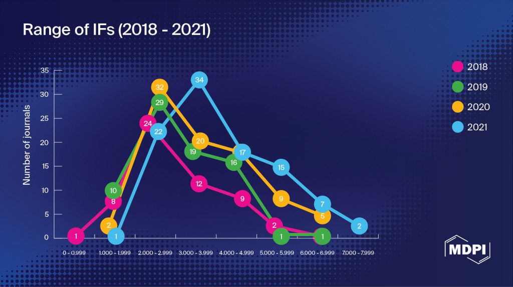 Graph showing average IF over time.