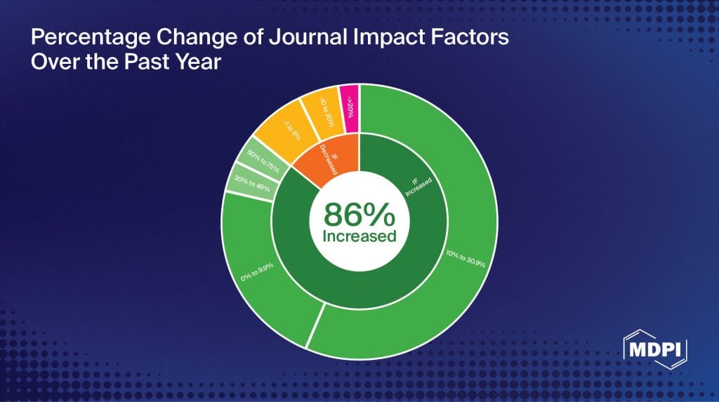 Wheel showing an 86% increase in IFs over past year.