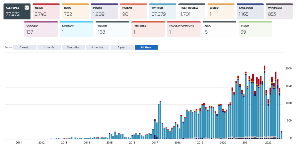 Image for understanding social media attention using the Altmetric timeline tab