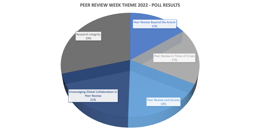 PRW Theme Results Research Integrity